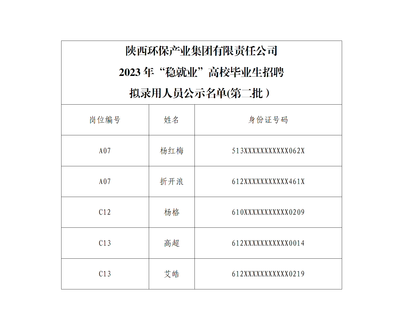 陕西环保产业集团有限责任公司2023年“稳就业”高校毕业生招聘拟录用人员公示（第二批）(1)_01.png